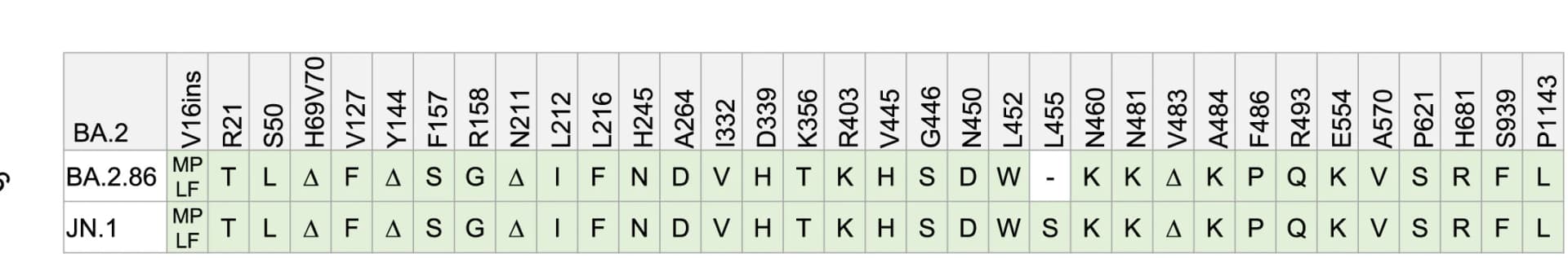 Open access visualization of Table Image, Spike Protein, Mutations, BA.2.86, JN.1