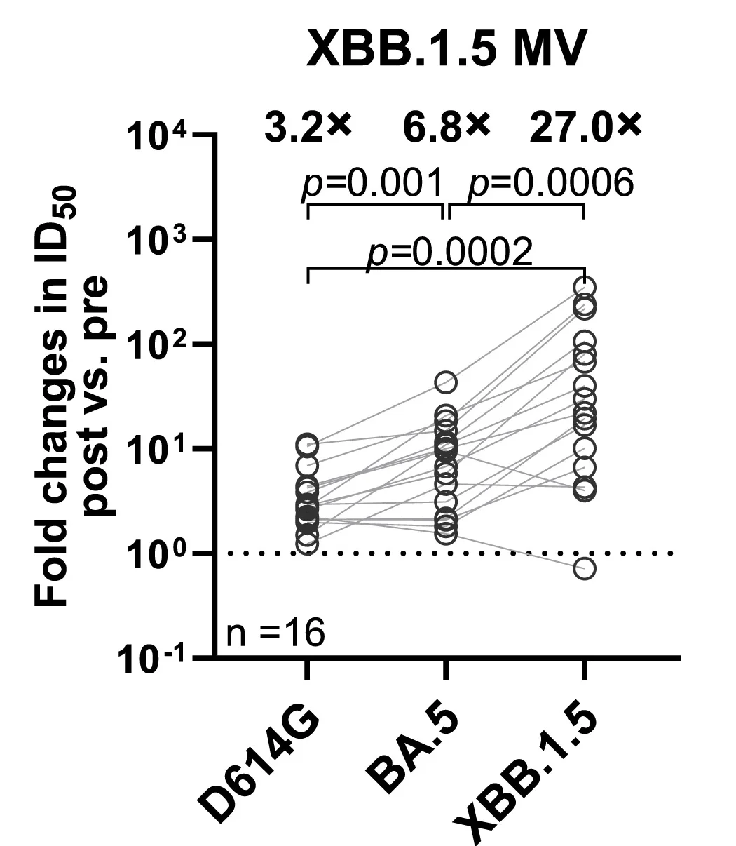 Open access visualization of Scatter Plot, Line Plot, ID50 Titers, D614G, BA.5