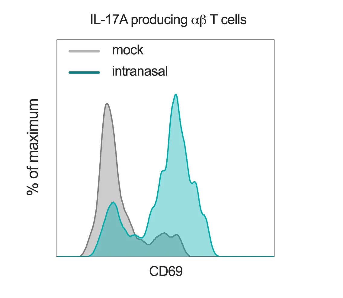 Open access visualization of Density Plot, CD69 Marker, Lung Cells, CD4+ Th17 Cells
