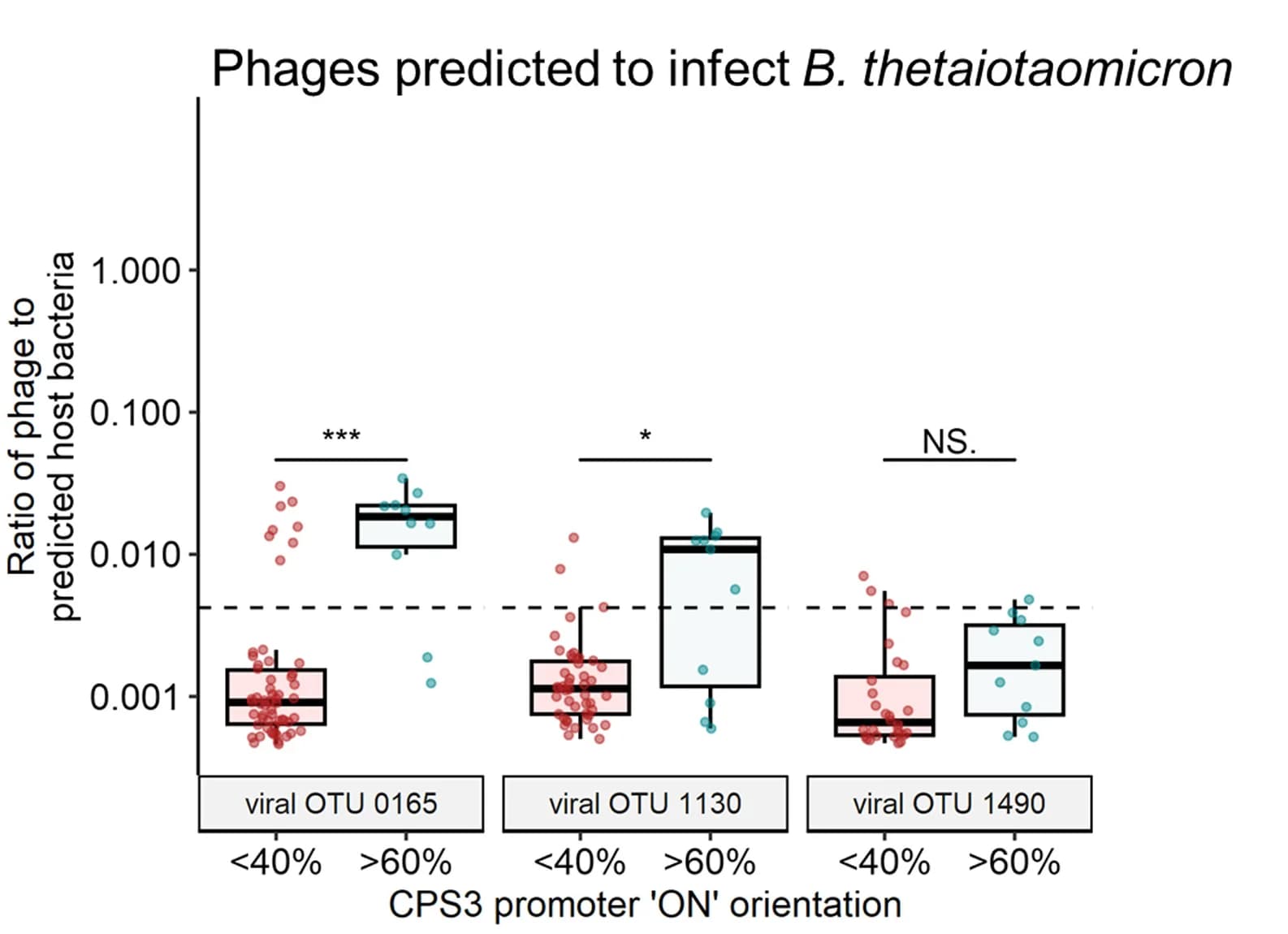 Open access visualization of Box Plot, Scatter Plot, Phage to Host Abundance Ratio, Viral OTUs, B. thetaiotaomicron
