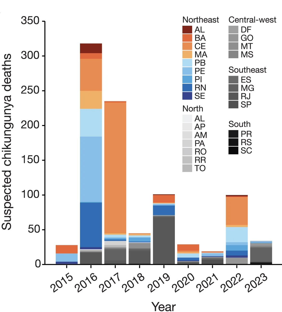 Open access visualization of Stacked Bar Plot, Chikungunya, Deaths, Mortality, Time Series