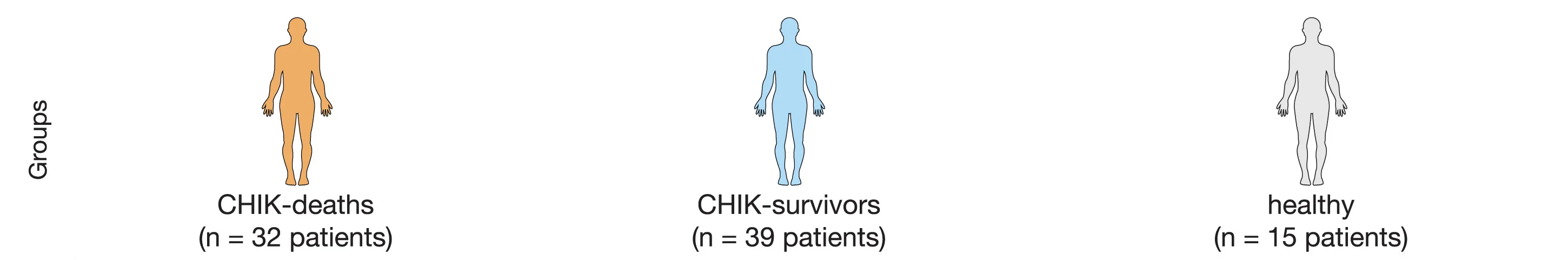 Open access visualization of Illustration, Study Design, Patient Groups