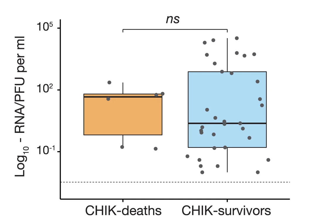 Open access visualization of Box Plot, Scatter Plot, CHIKV RNA Concentration, PFU Equivalents/mL, Serum