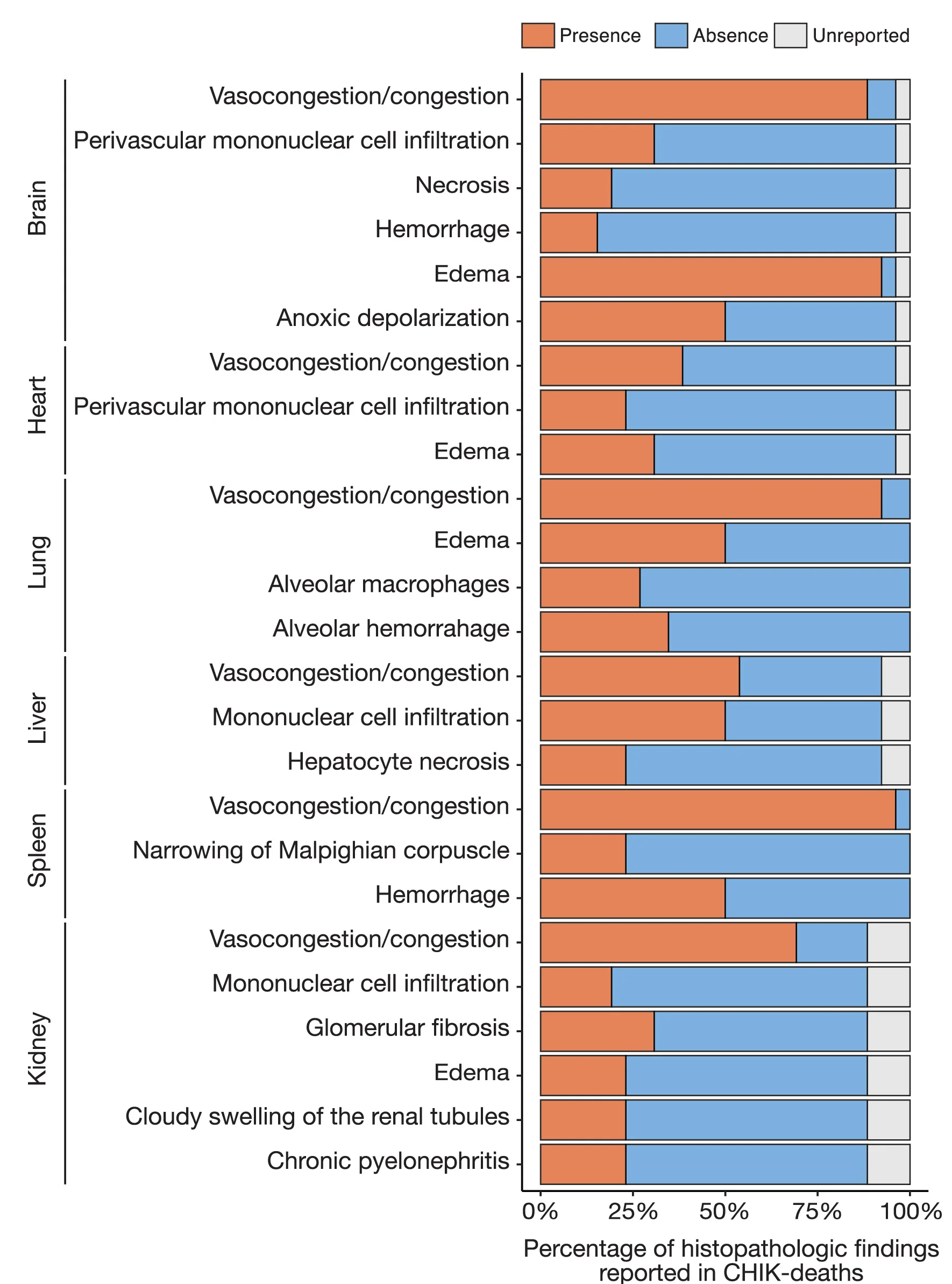 Open access visualization of Stacked Bar Plot, Histopathologic Findings, Necropsy Samples, CHIK Deaths, Fatal Chikungunya Case