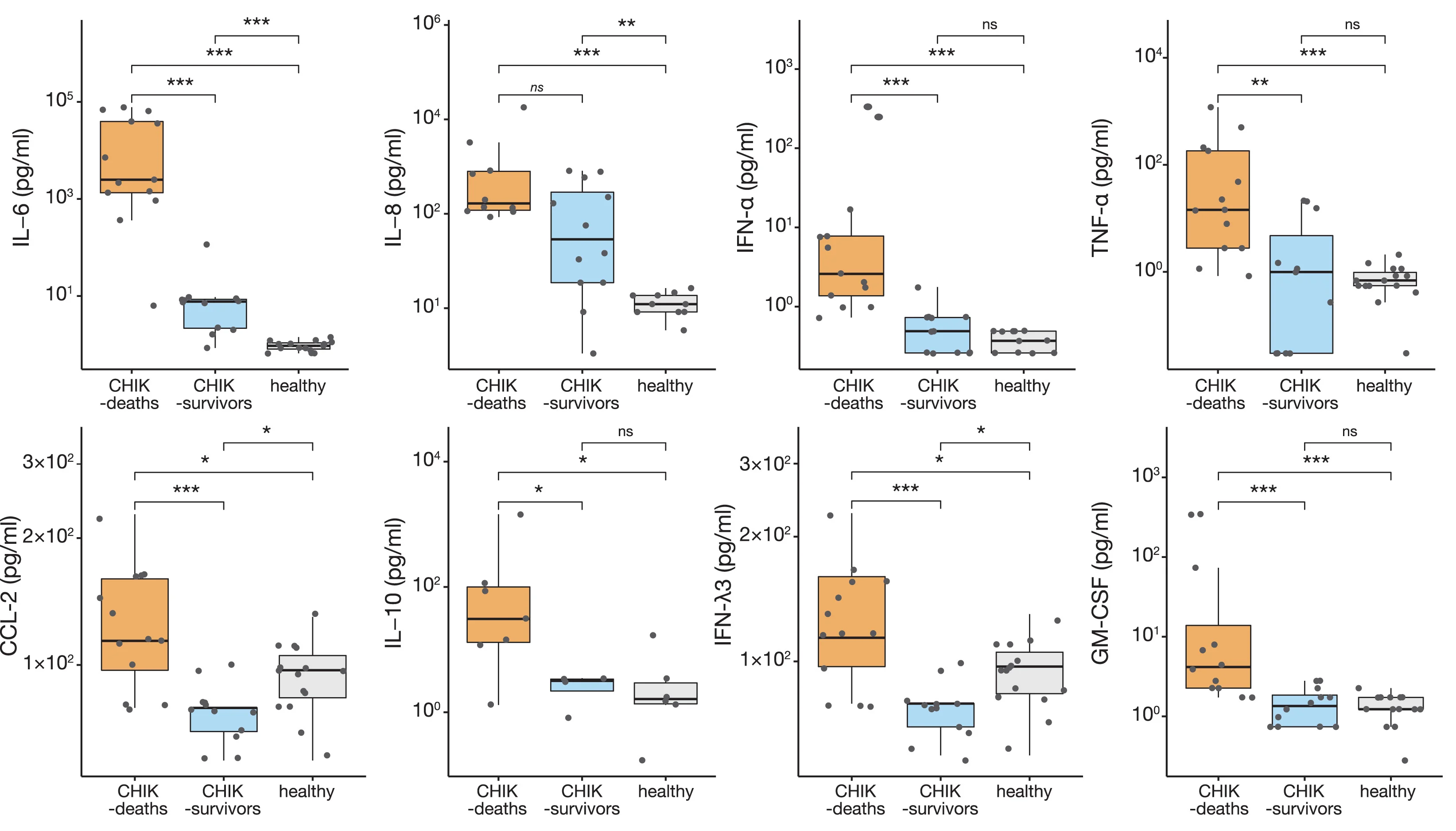 Open access visualization of Box Plot, Scatter Plot, Serum Cytokine, Chikungunya Patients, Healthy Controls