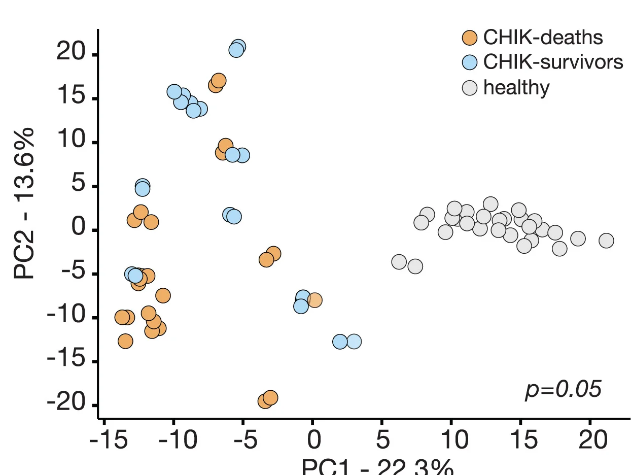 Open access visualization of Scatter Plot, PCA, Principal Component Analysis, Proteomic Data, Serum Samples