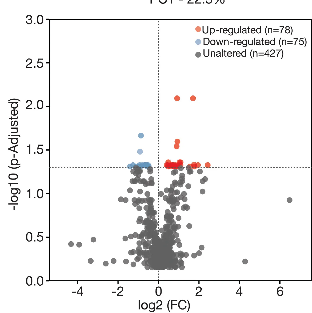 Open access visualization of Volcano Plot, Scatter Plot, Log2-Fold Change, T-Test, P-Value