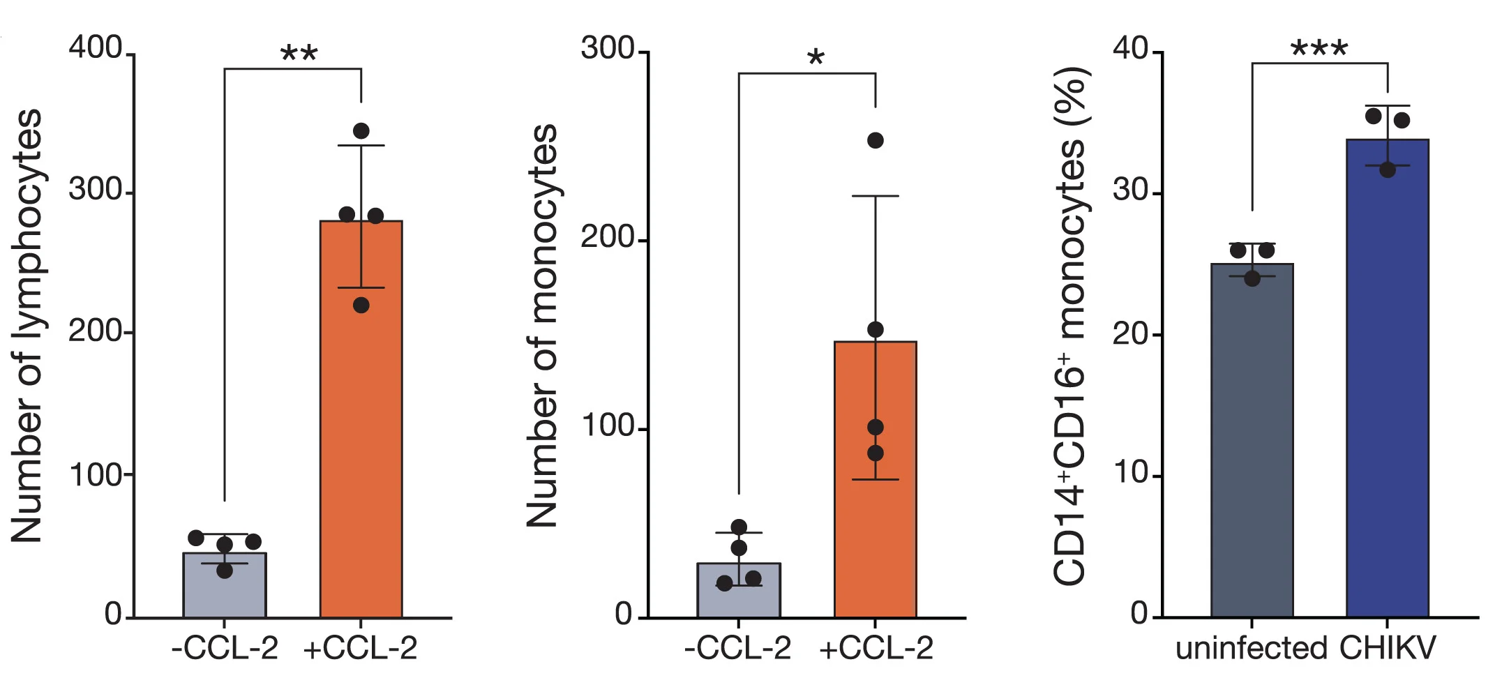Open access visualization of Bar Plot, Error Bars, Lymphocytes, Monocytes, CD14+CD16+ Monocytes