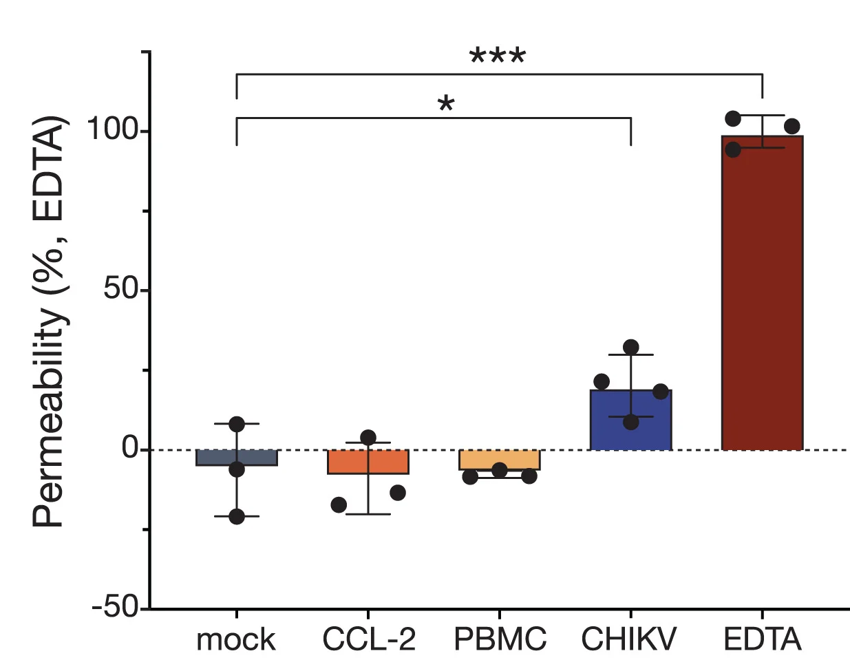 Open access visualization of Bar Plot, Error Bars, BBB Model, Permeability, Albumin