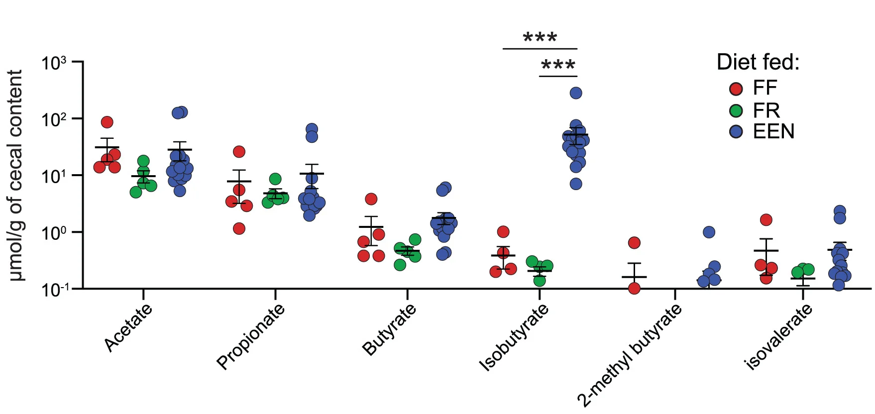 Open access visualization of Scatter Plot, Error Bars, Short-Chain Fatty Acids, Branched-Chain Fatty Acids, Mice