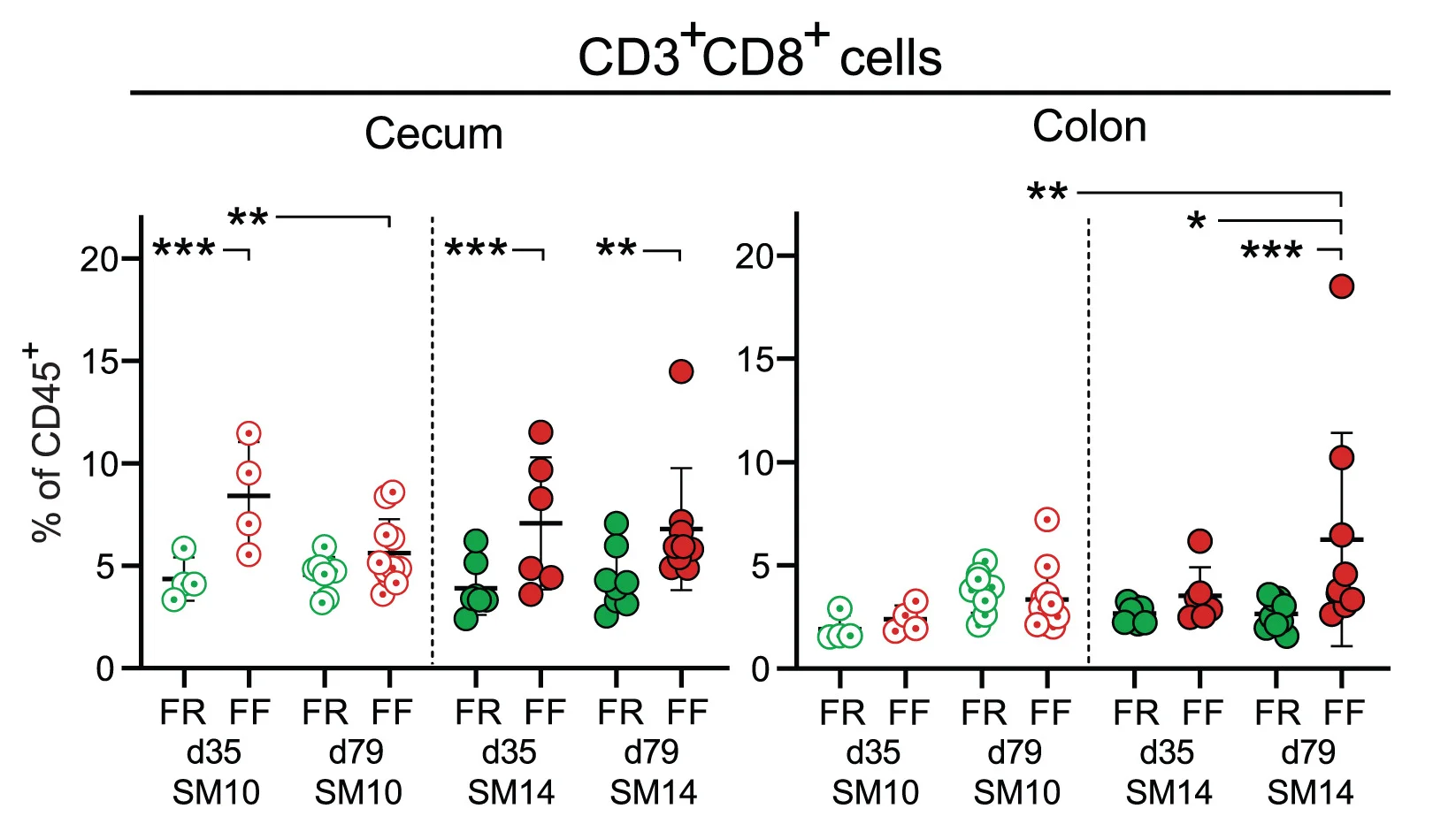 Open access visualization of Scatter Plot, Error Bars, CD3+CD8+ Cells, CD45+ Cells, Cecum