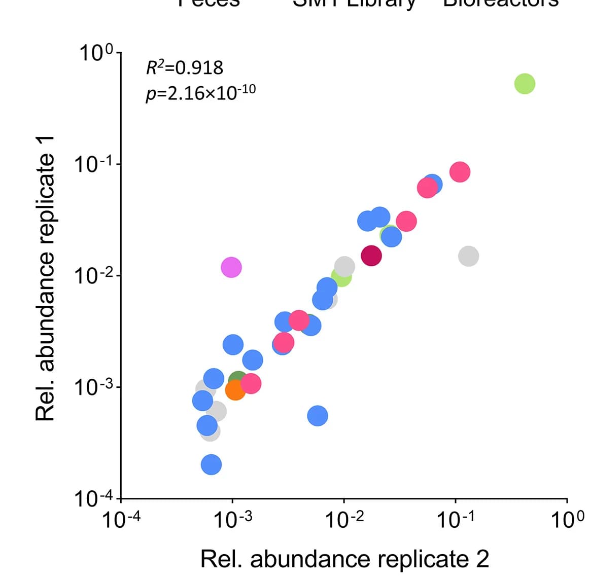 Open access visualization of Scatter Plot, Regression Plot, Bioreactor Communities, Inoculum, Composition