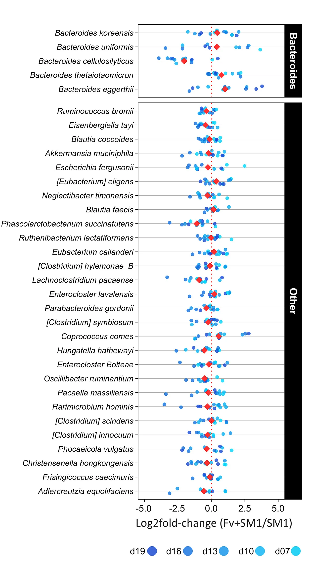Open access visualization of Scatter Plot, Error Bars, Fold Change, Microbial Abundance, Bioreactors