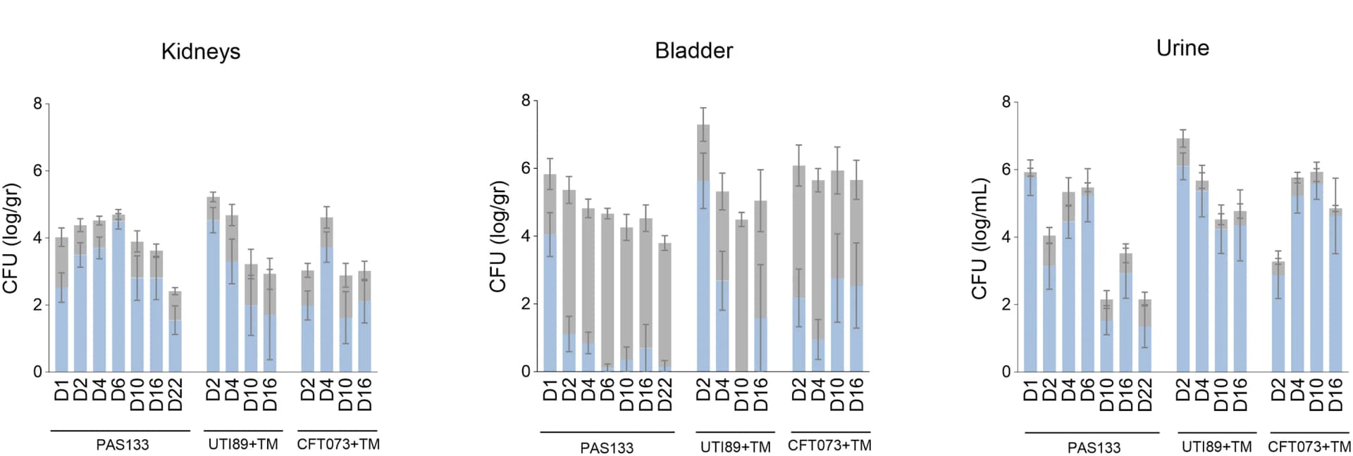 Open access visualization of Bar Plot, Error Bars, Stacked Bar Plot, Bacterial Counts, Dividing Fraction