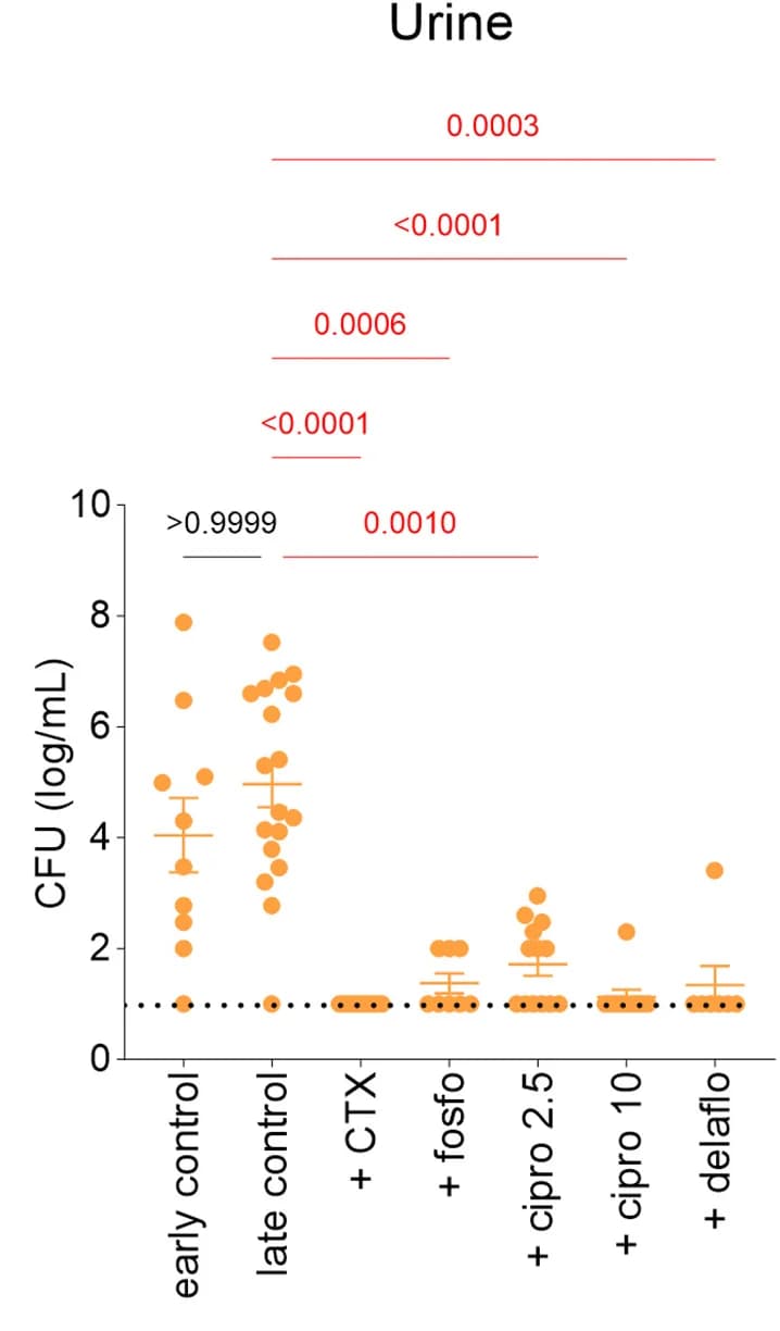 Open access visualization of Scatter Plot, Error Bars, Bacterial Counts, Urine, Mice