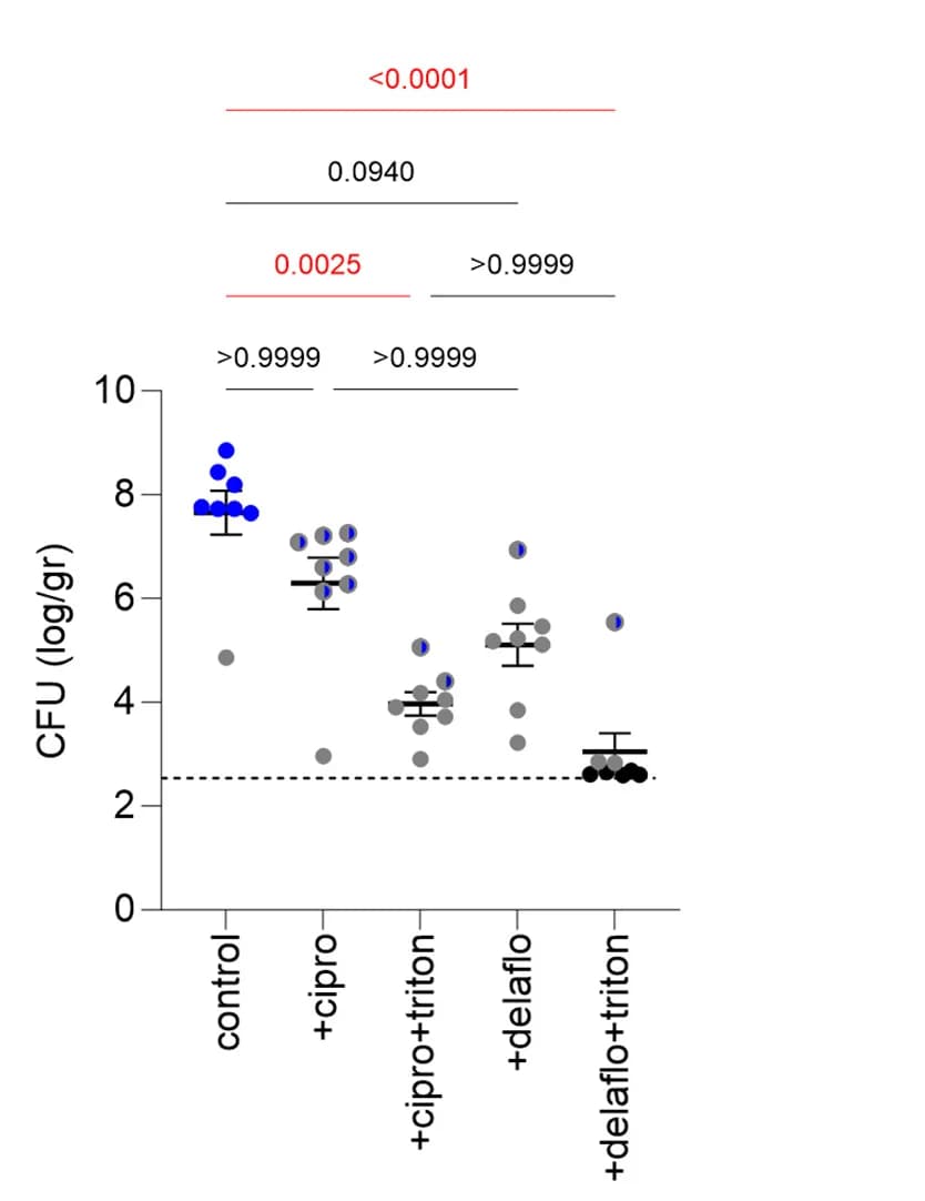Open access visualization of Scatter Plot, Error Bars, Antibiotic Susceptibility, Permeabilized Bladders, Mice