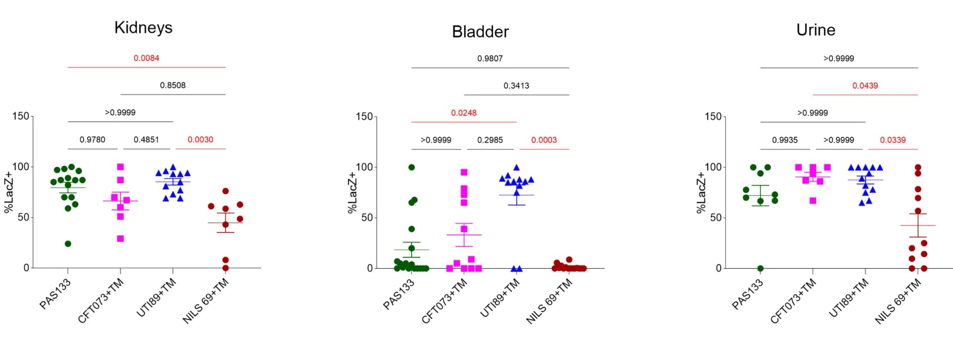 Open access visualization of Scatter Plot, Error Bars, LacZ, Kidneys, Bladder