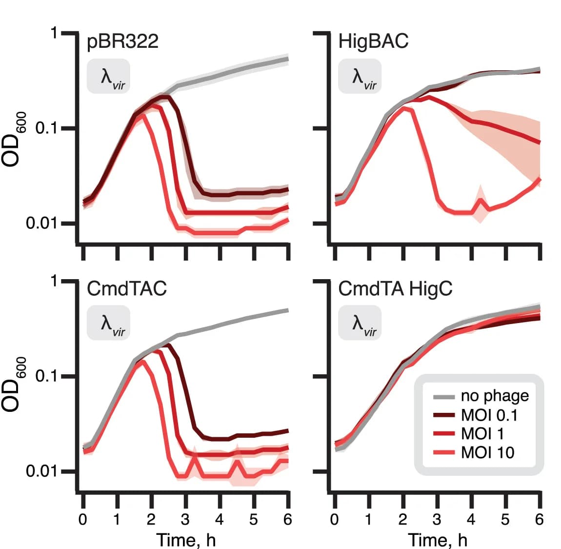 Open access visualization of Line Plot, Error Bars, E. Coli, BW25113, Empty Vector