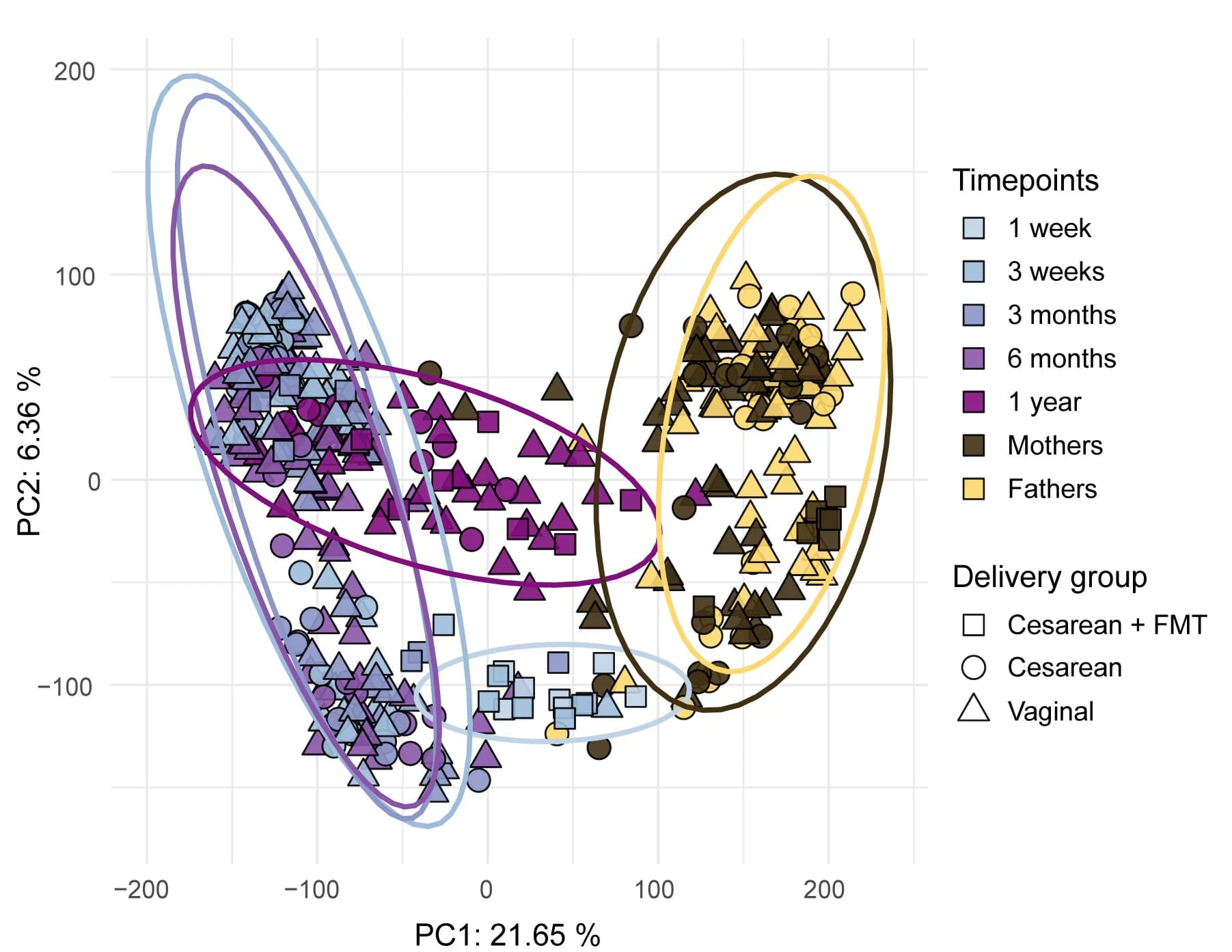 Open access visualization of Scatter Plot, PCA, Principal Coordinates Analysis, PCoA, Data Visualization