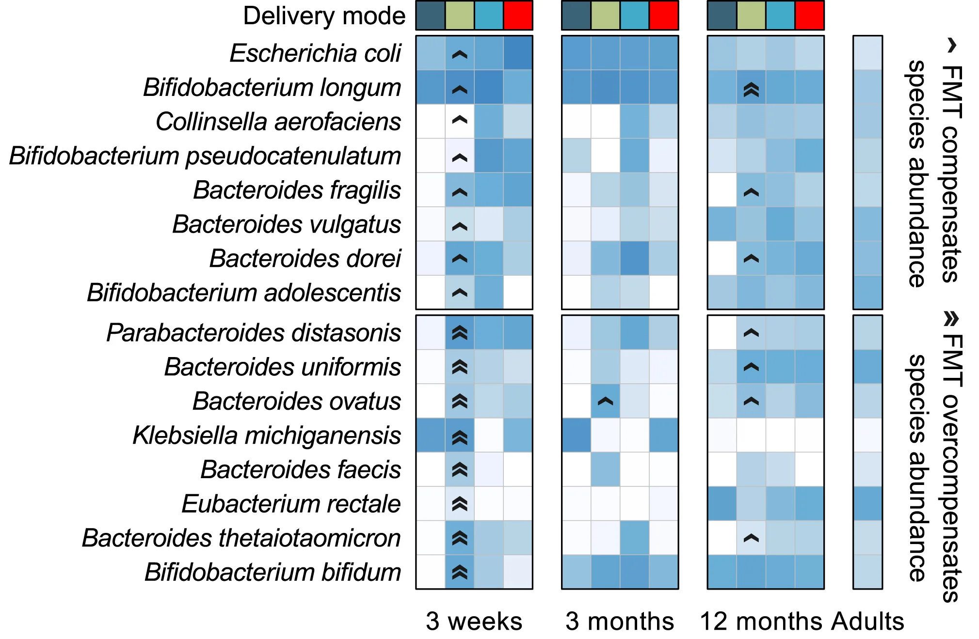 Open access visualization of Heatmap, Gut Microbiota, Infants, Species-Level Composition, Delivery Modes