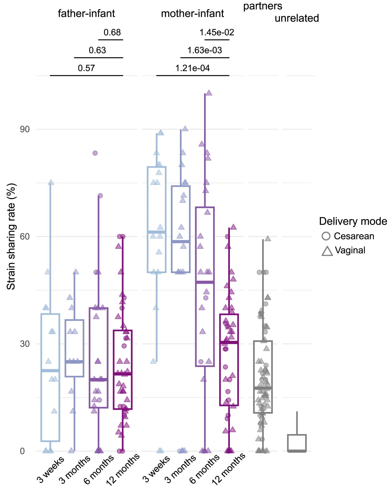 Open access visualization of Box Plot, Scatter Plot, Strain Sharing Rates, Parents, Infants