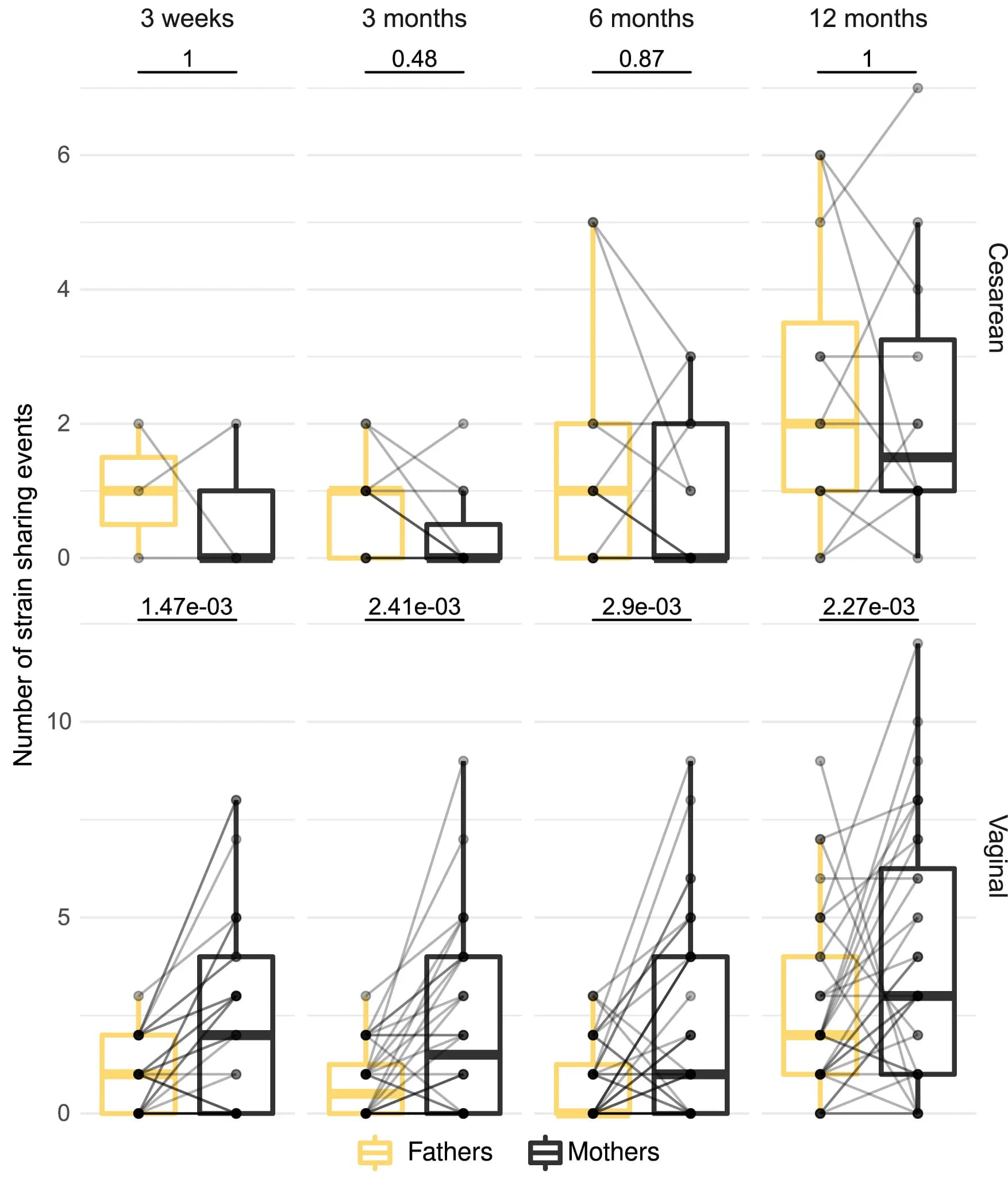 Open access visualization of Box Plot, Line Plot, Scatter Plot, Strain Sharing Events, Parents