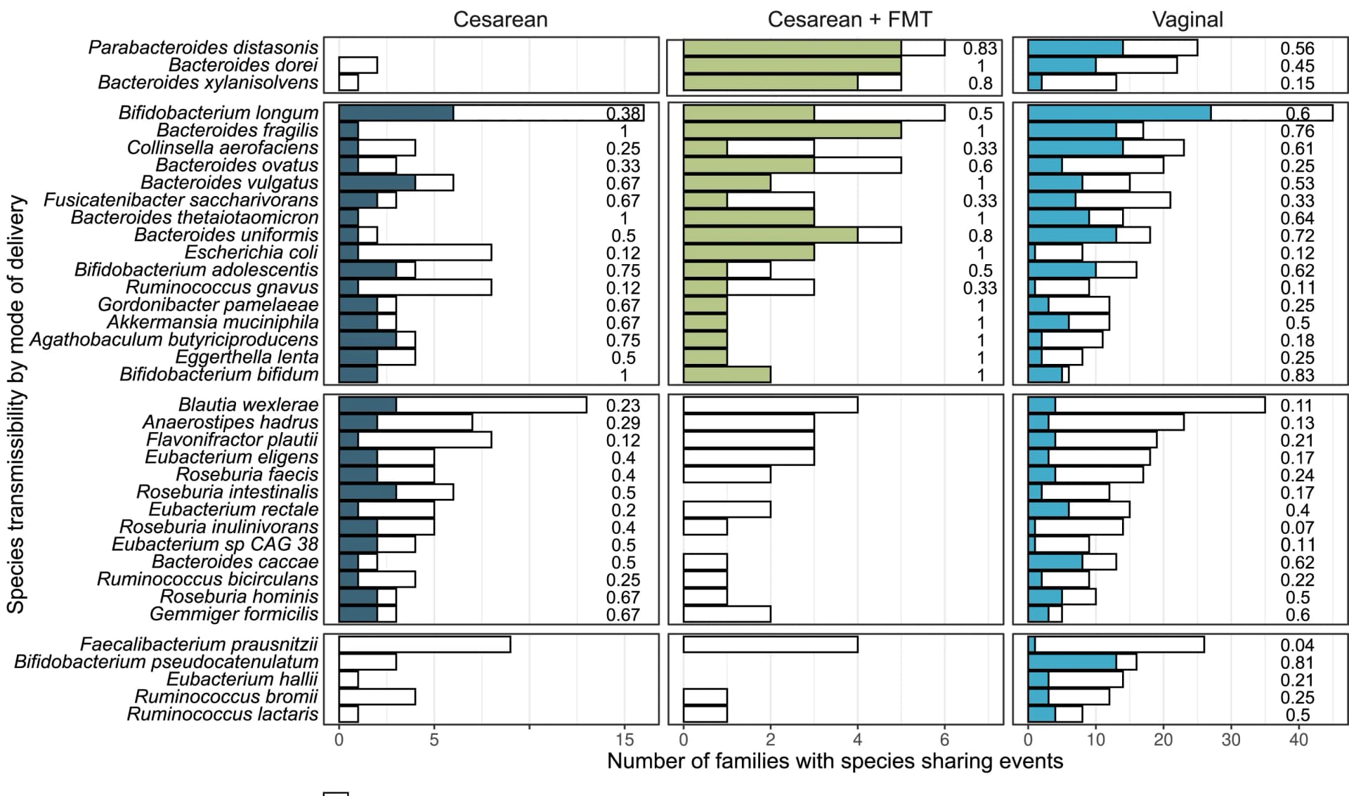 Open access visualization of Bar Plot, Stacked Bar Plot, Species Transmissibility, Mode of Delivery, Fisher's Exact Test