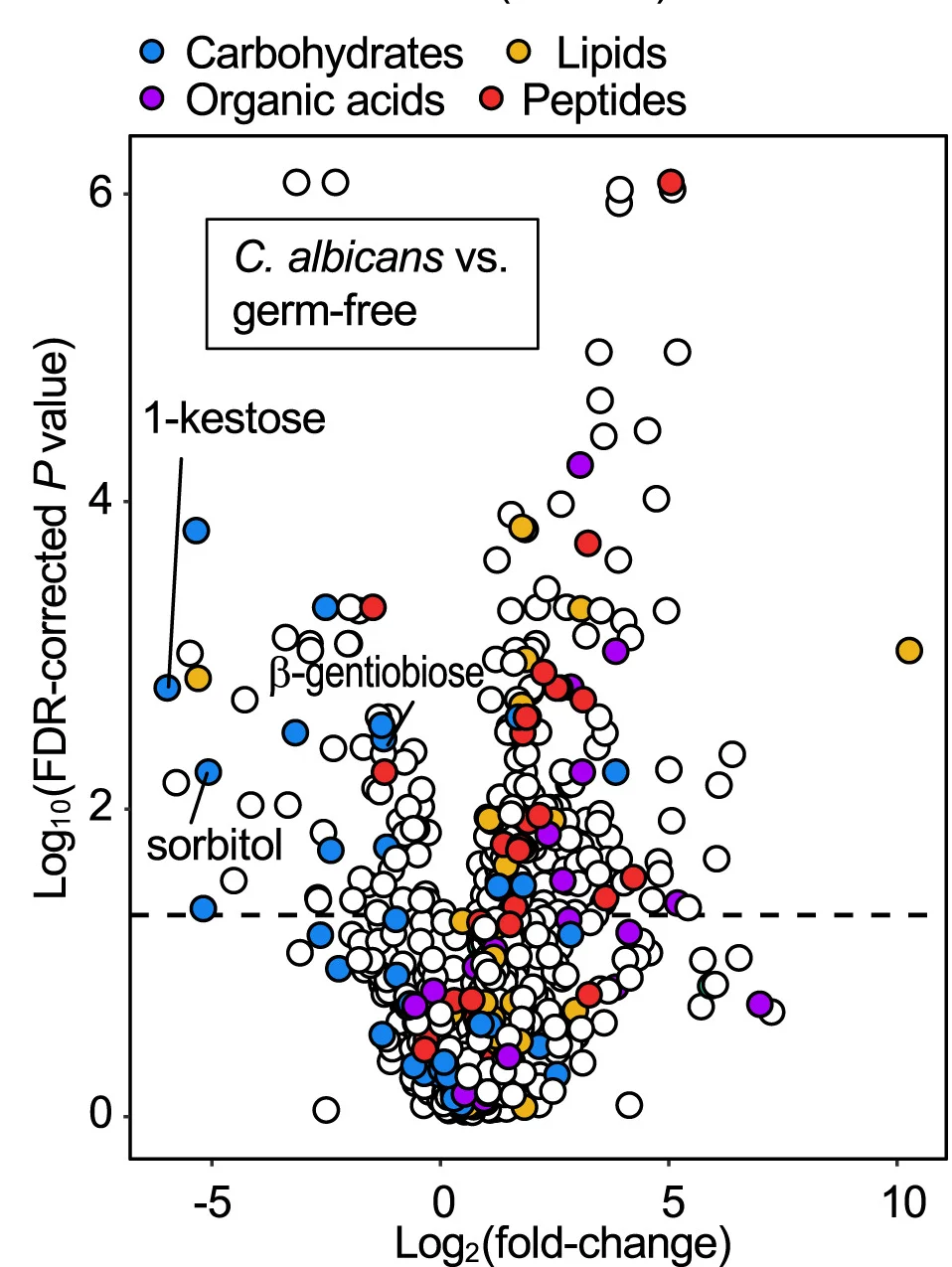 Open access visualization of Volcano Plot, Metabolites, False Discovery Rate, Germ-free Mice, Gnotobiotic Mice