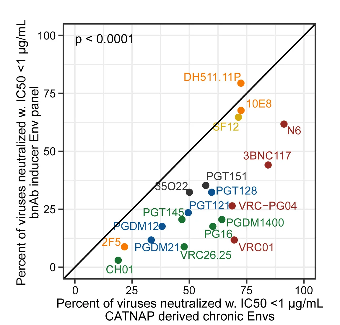 Open access visualization of Scatter Plot, Sensitive Envs, CATNAP-chronic Env, bnAb-inducer Env Panel, bnAbs