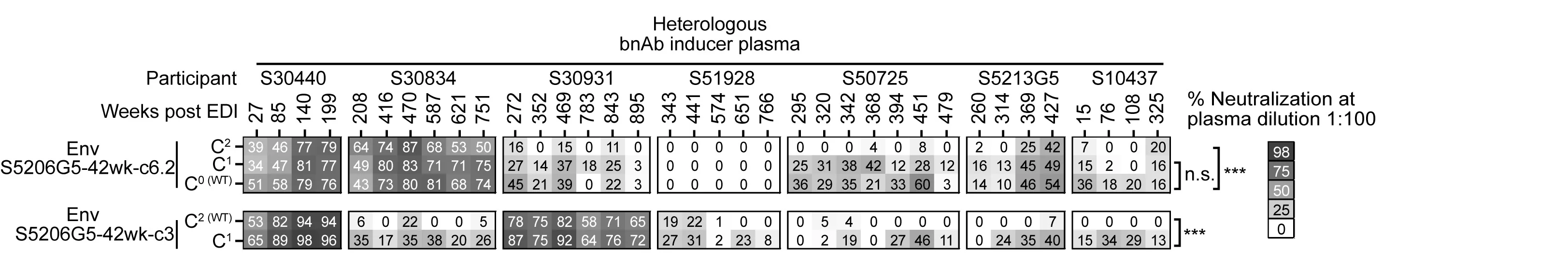 Open access visualization of Heatmap, Neutralization Activity, bnAb-Inducer Plasma, V1 Cys, Plasma Dilution