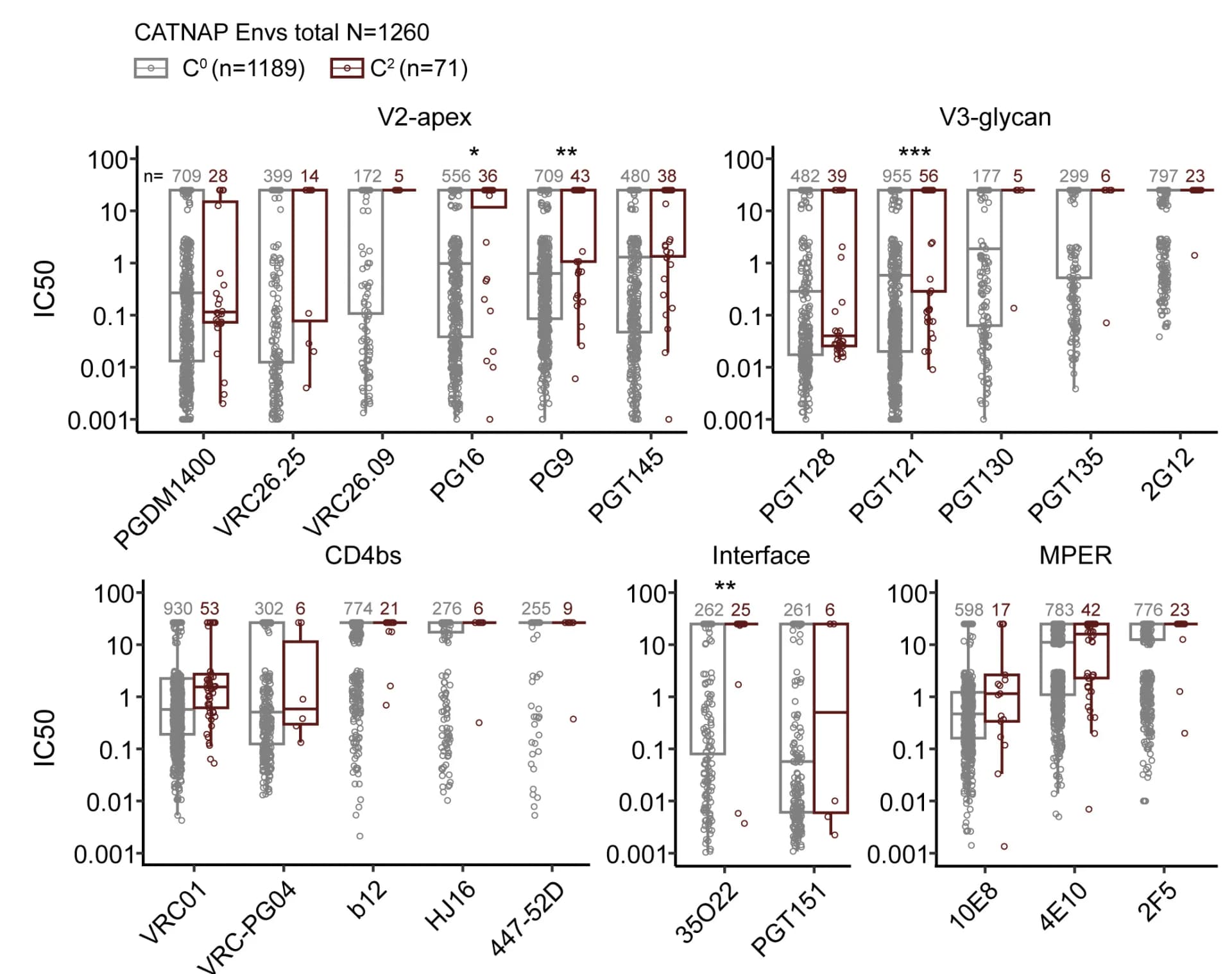 Open access visualization of Box Plot, Scatter Plot, Neutralization IC50s, bnAbs, Env