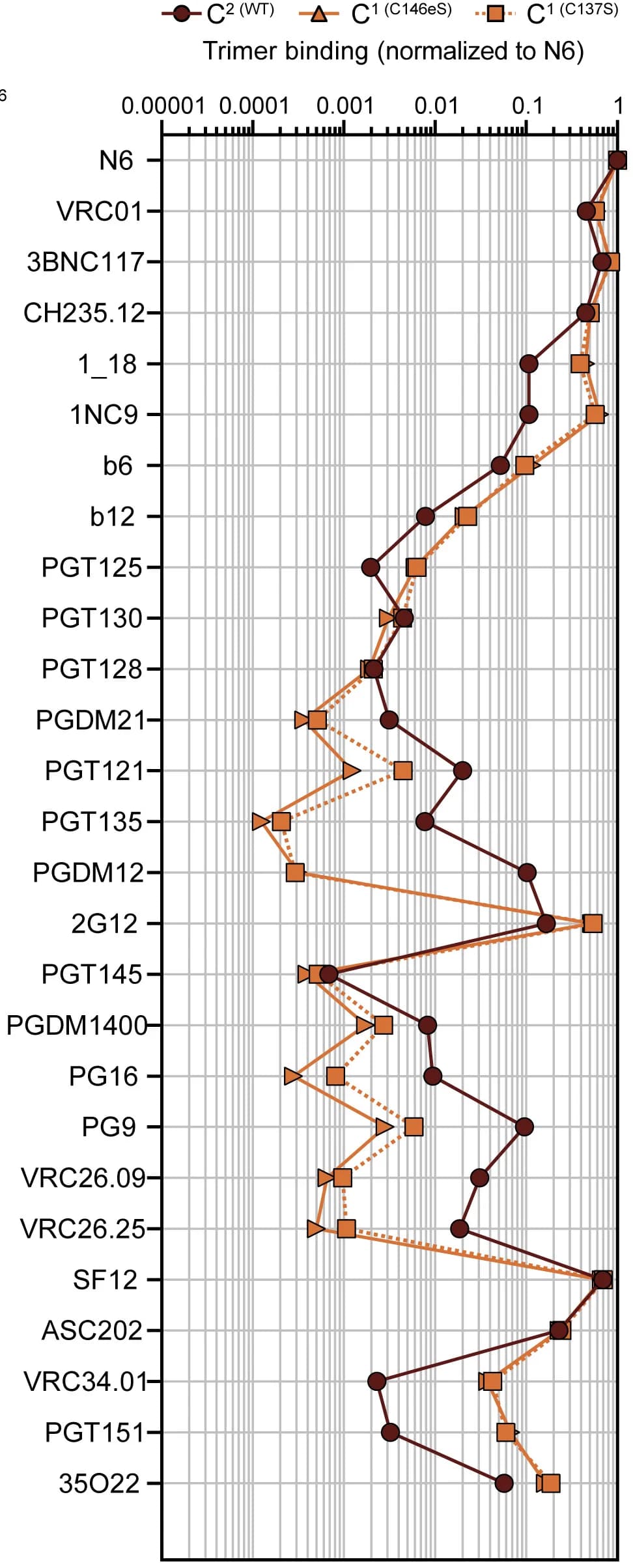 Open access visualization of Line Plot, MFI Values, bnAb N6, Normalization