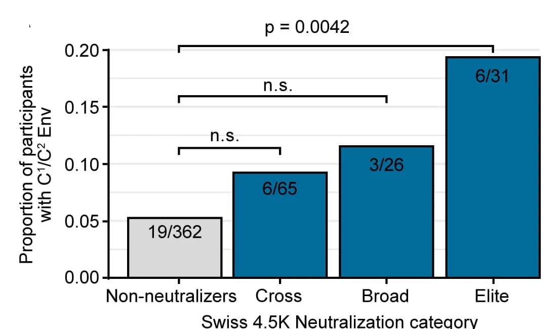 Open access visualization of Bar Plot, C1/C2Env, Swiss 4.5K participants, Neutralization Status, Logistic Regression