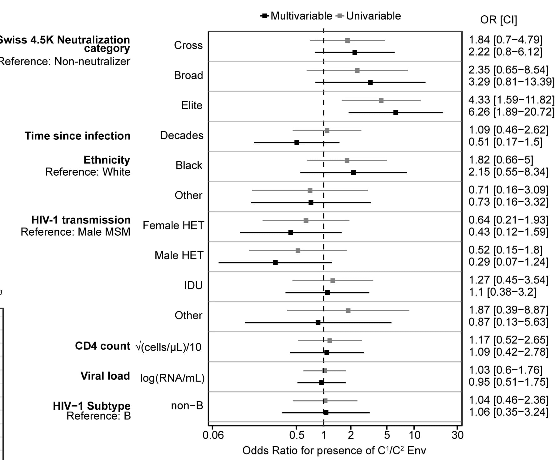Open access visualization of Error Bars, Bar Plot, Logistic Regression Models, Host Factors, C1/C2Env