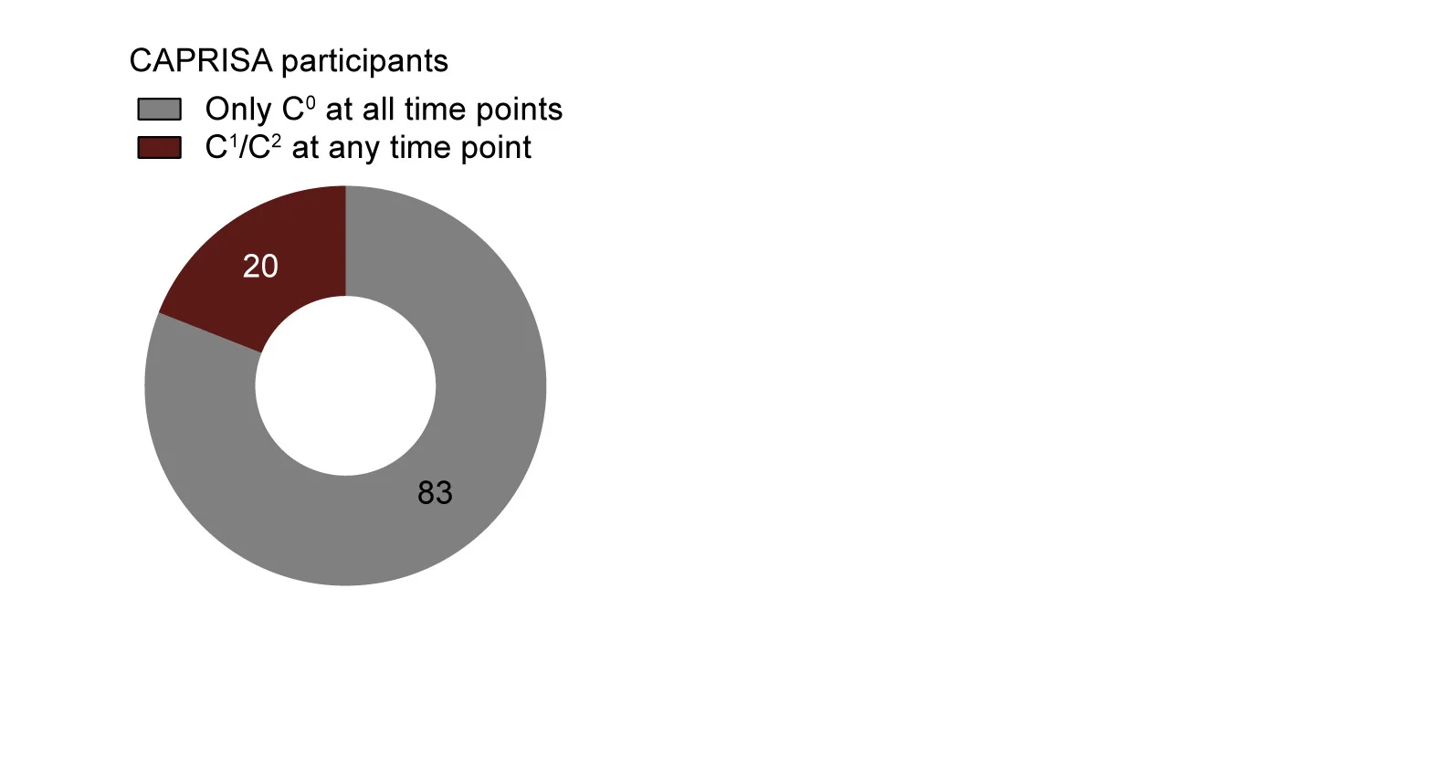 Open access visualization of Donut Chart, Pie Chart, Longitudinal V1 Sequence Analysis, CAPRISA Donors, C1
