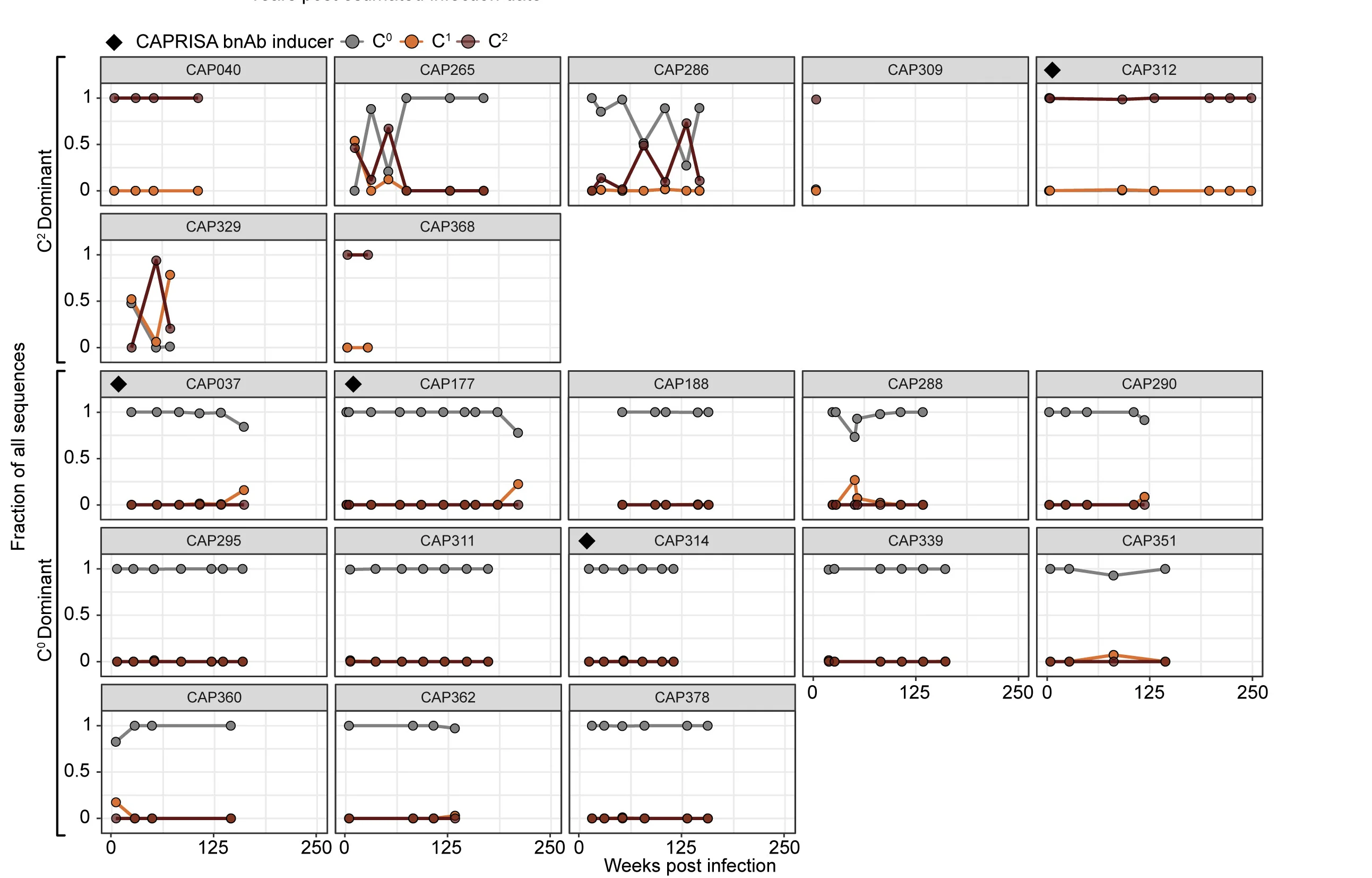Open access visualization of Line Plot, Longitudinal Frequencies, Envs, V1 Cys, CAPRISA Participants