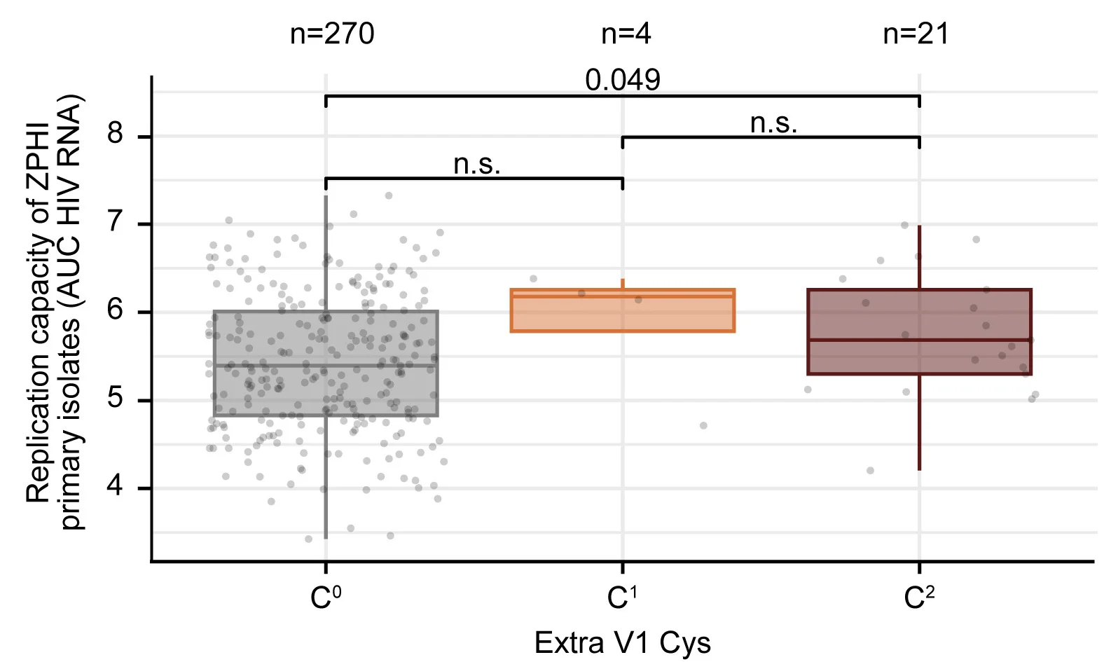 Open access visualization of Box Plot, Scatter Plot, Replication Capacity, C0, C1