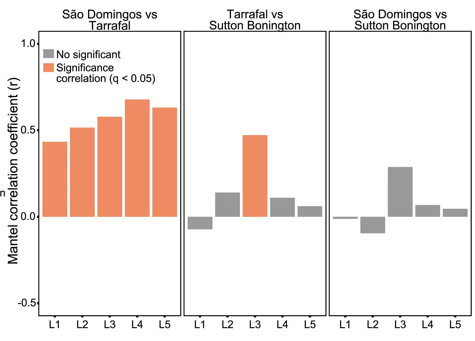 Open access visualization of Bar Plot, Correlation Coefficient, Mantel Correlation Analysis, Leaves, Mineral Nutrient Profiles