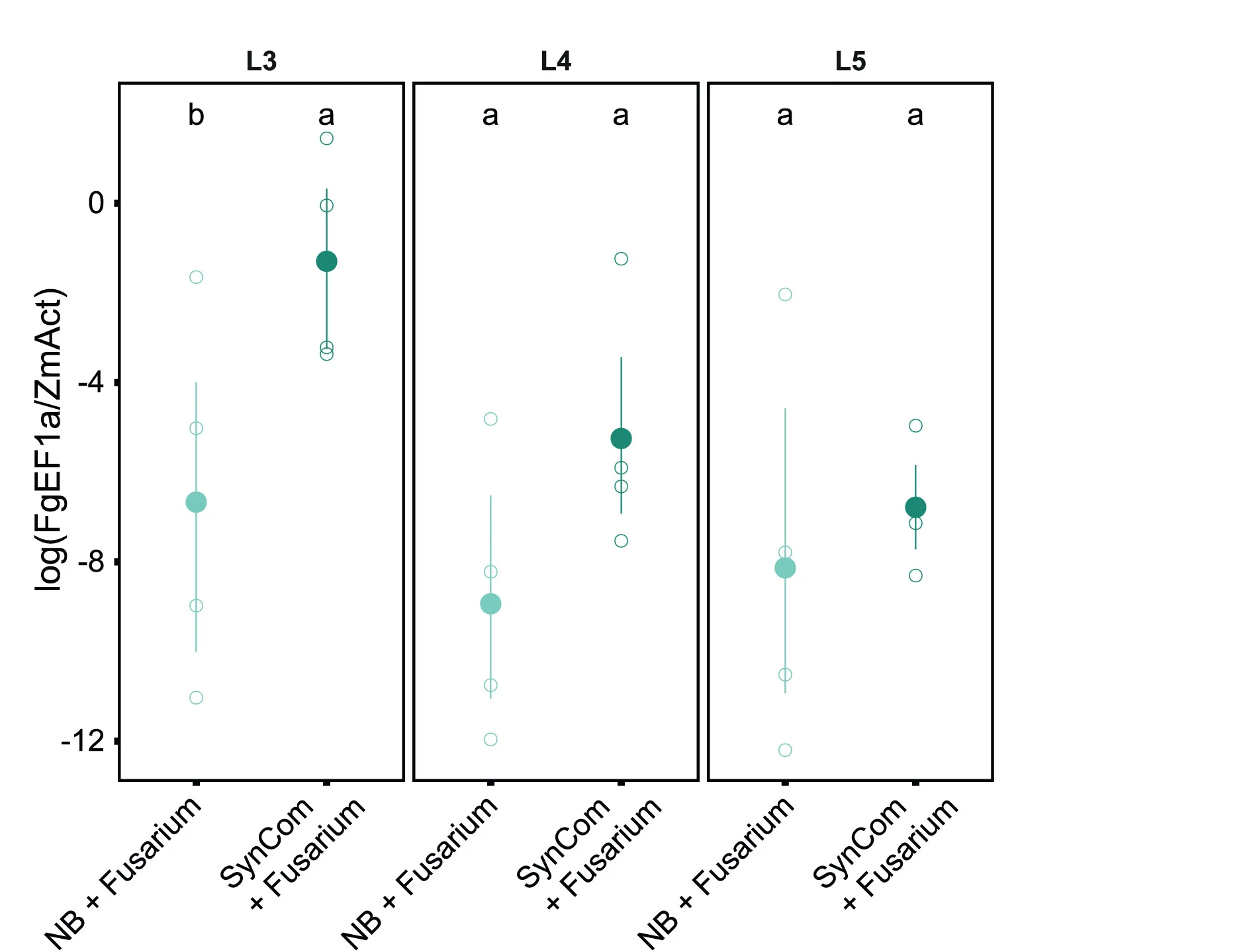 Open access visualization of Scatter Plot, Error Bars, Fusarium Graminearum, qPCR, Leaf