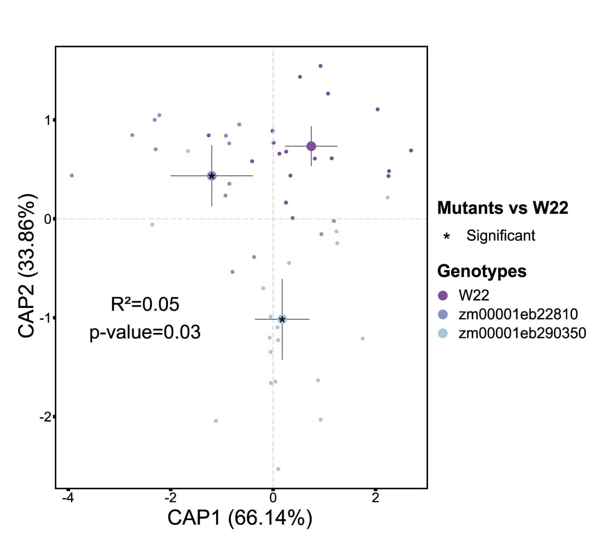 Open access visualization of Scatter Plot, Error Bars, Leaf Microbiome Composition, Maize, Mutants