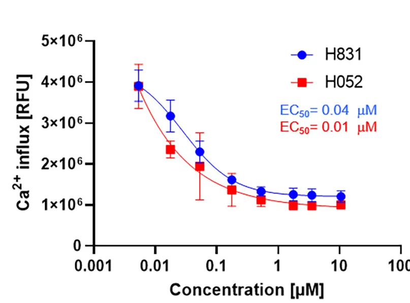 Open access visualization of Line Plot, Error Bars, Ca2+ Influx, U937 Cells, Hla