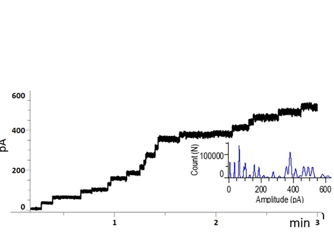 Open access visualization of Line Plot, Line Step, Histogram, Ion Current Recordings, Lipid Bilayer