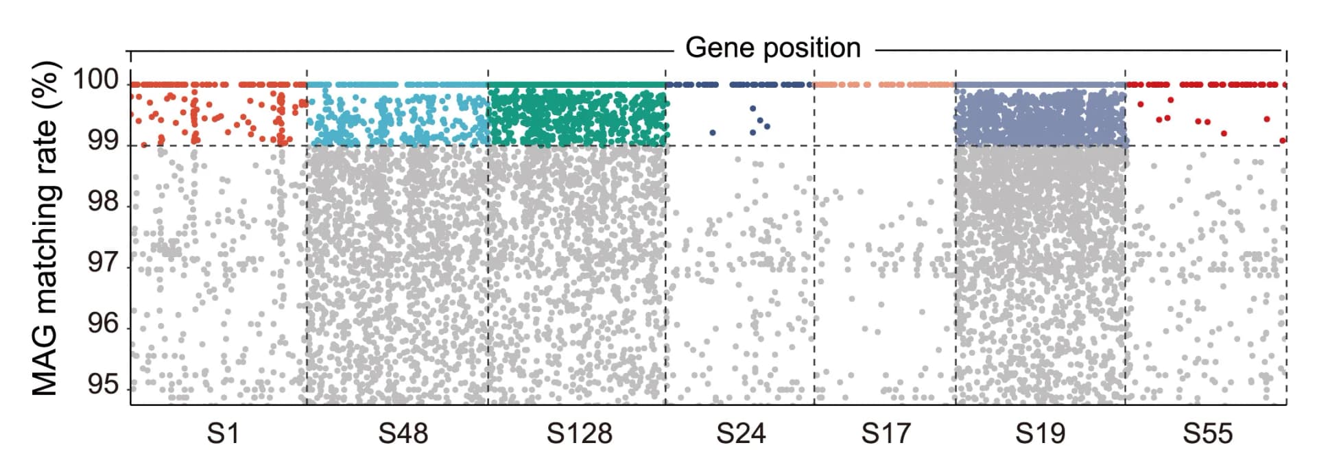 Open access visualization of Scatter Plot, Sphingomonas, Rhizosphere Samples, MAGs, Alignment