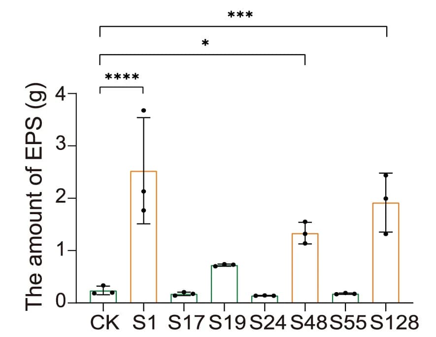 Open access visualization of Bar Plot, Error Bars, EPS, Sphingomonadaceae, Isolates