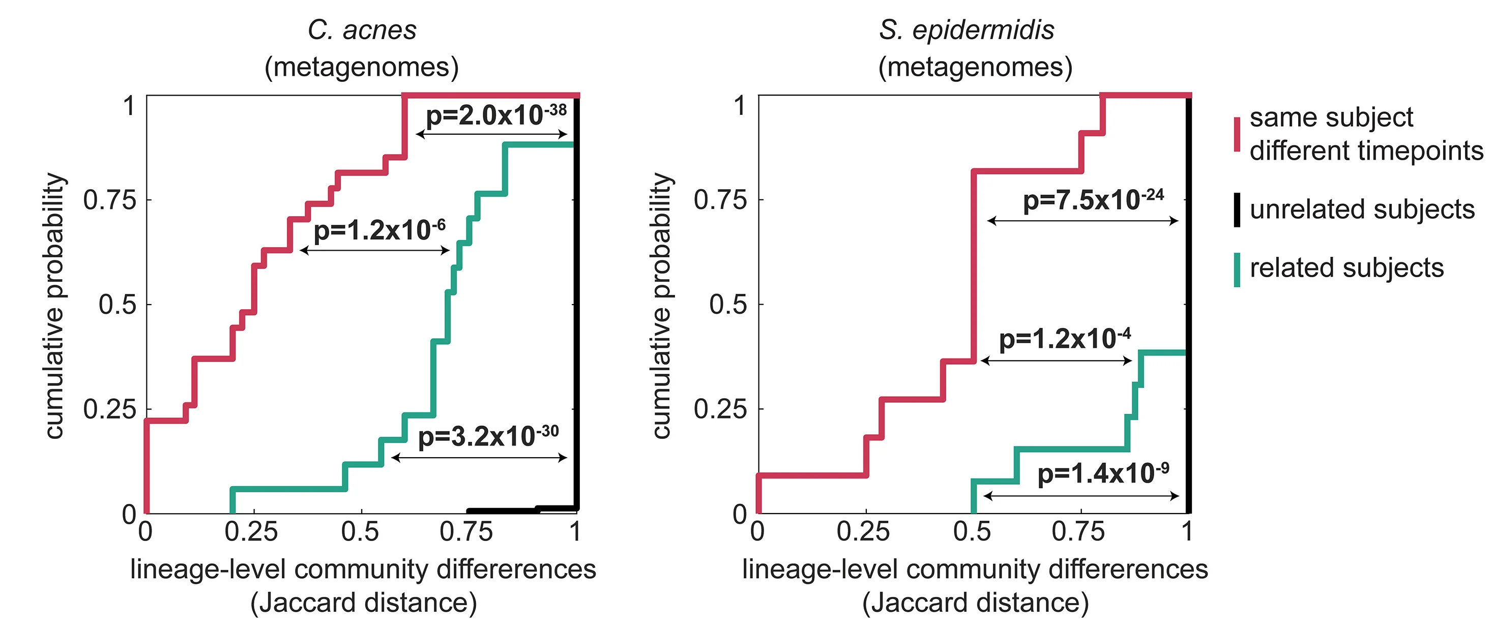 Open access visualization of Line Step, Lineage, Metagenomics, Jaccard Distance, C. Acnes