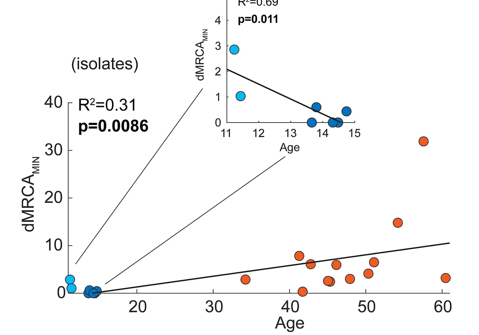 Open access visualization of Scatter Plot, Regression Plot, dMRCA, Age, Children