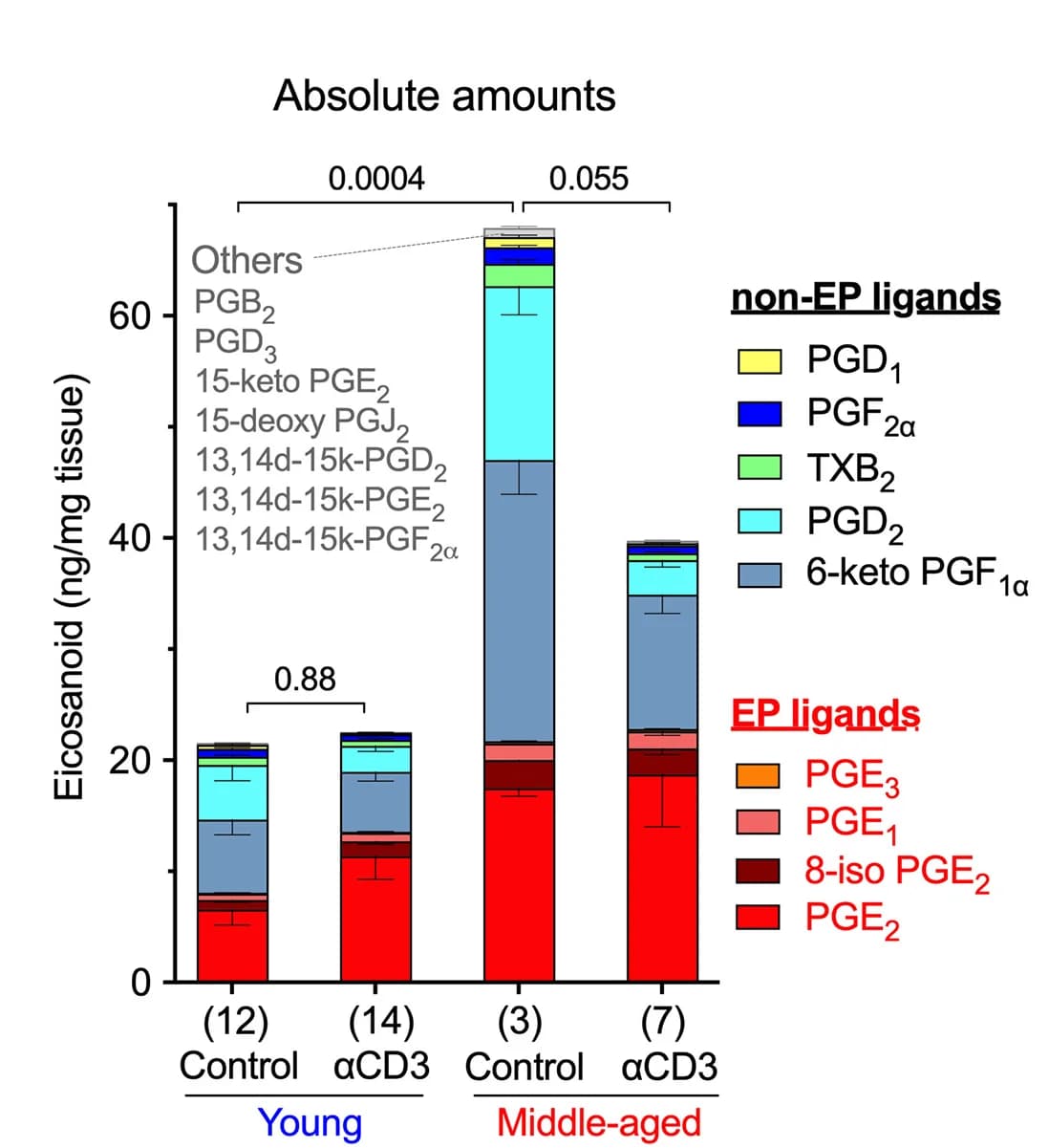 Open access visualization of Stacked Bar Plot, Error Bars, Eicosanoid Metabolites, Ileal Tissues, Dry Tissue Weight