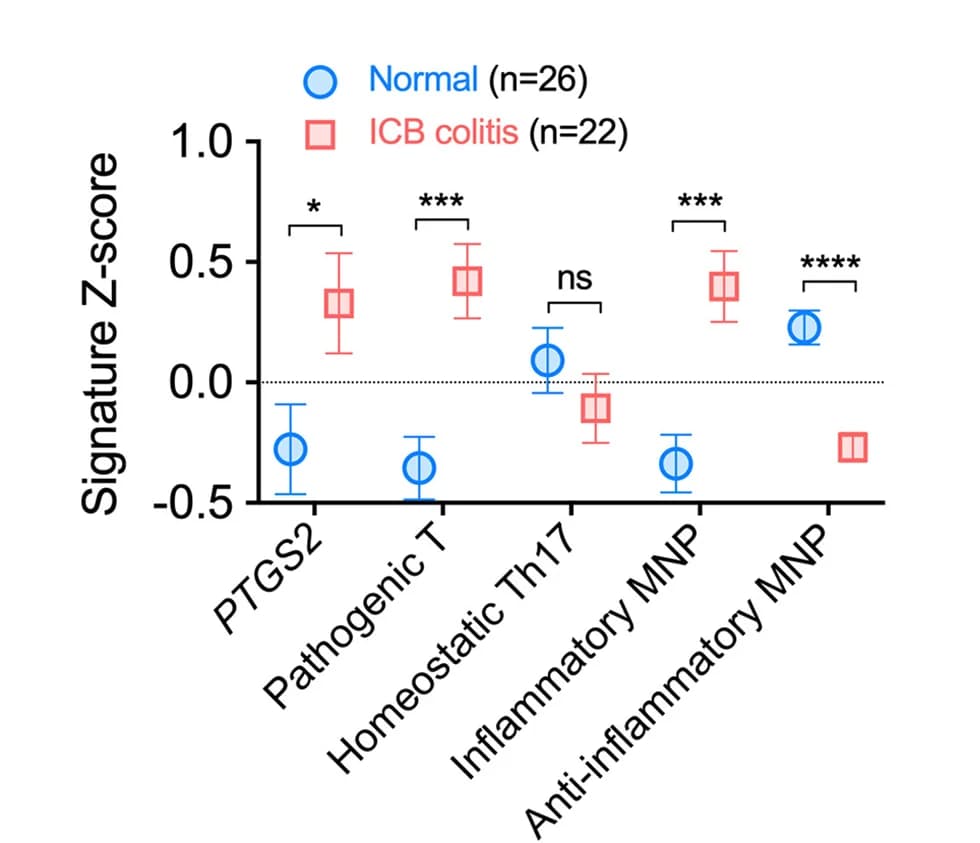 Open access visualization of Scatter Plot, Error Bars, Relative Expression