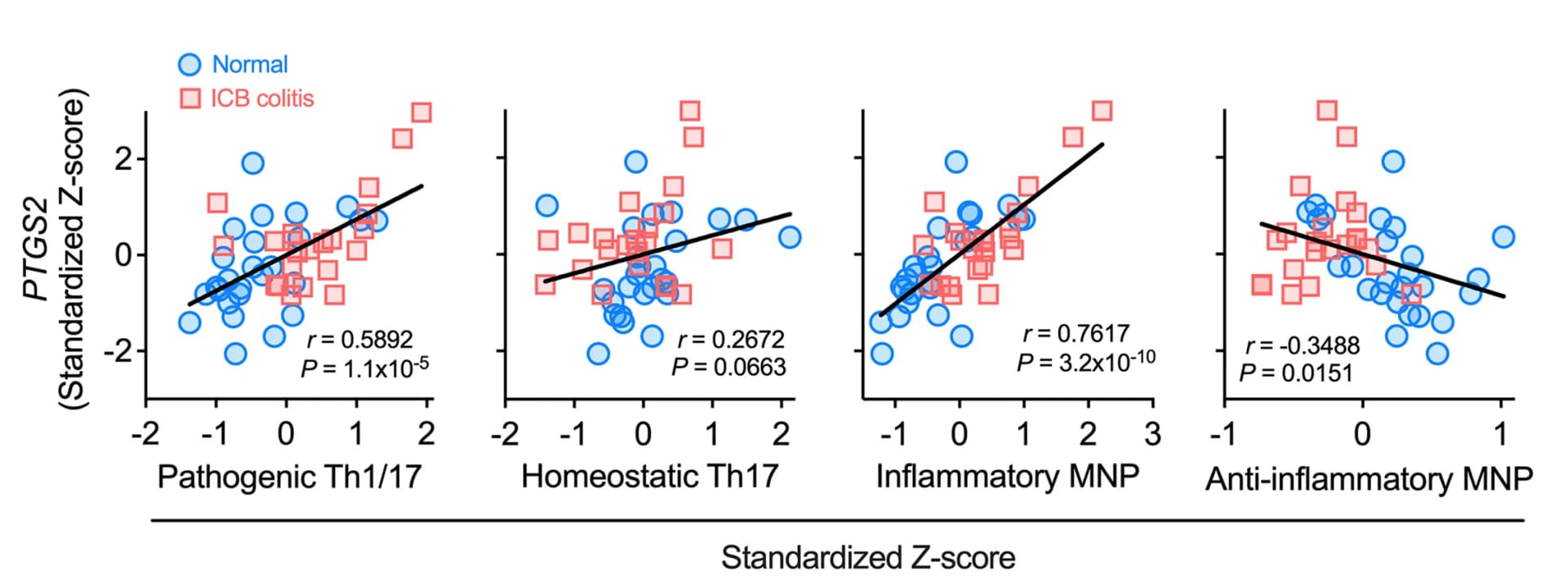 Open access visualization of Scatter Plot, Regression Plot, PTGS2 Gene, Immune Cell Signatures, Immune Cell Subsets