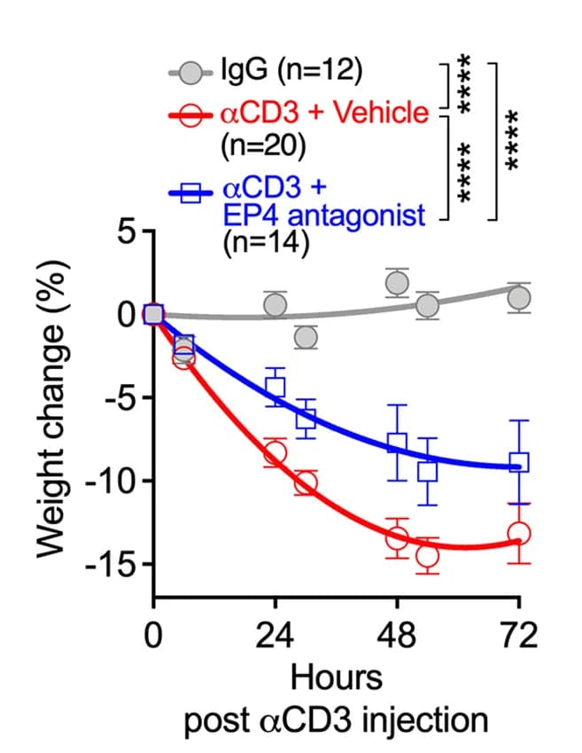 Open access visualization of Line Plot, Error Bars, Body Weight, CD3 Challenge
